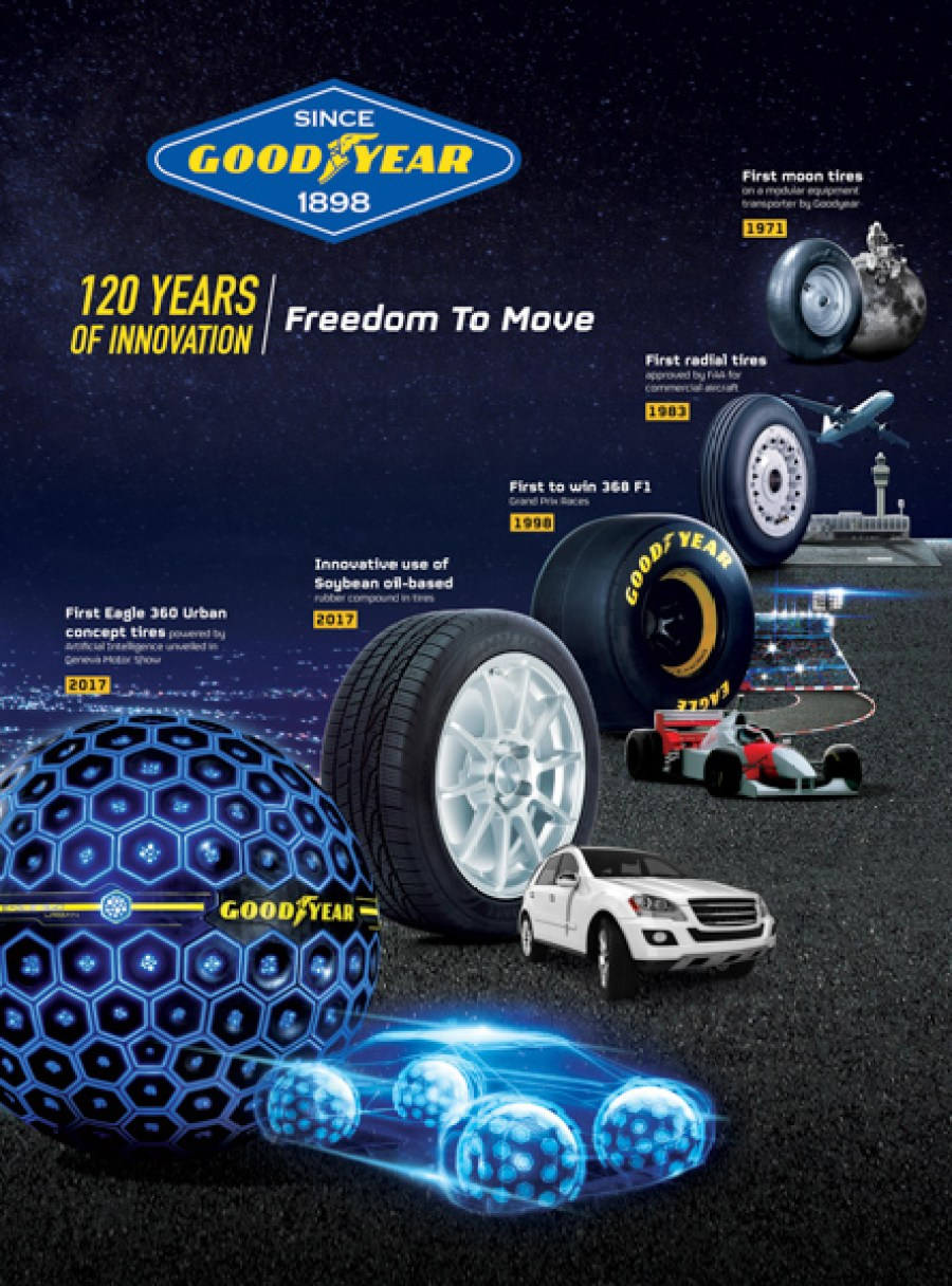 Lastik Tarihi Goodyear Duvar Kağıdı